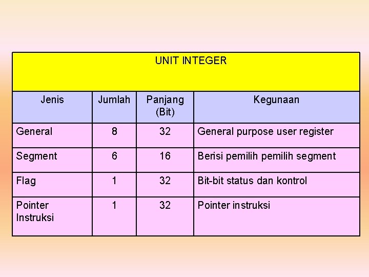UNIT INTEGER Jenis Jumlah Panjang (Bit) Kegunaan General 8 32 General purpose user register