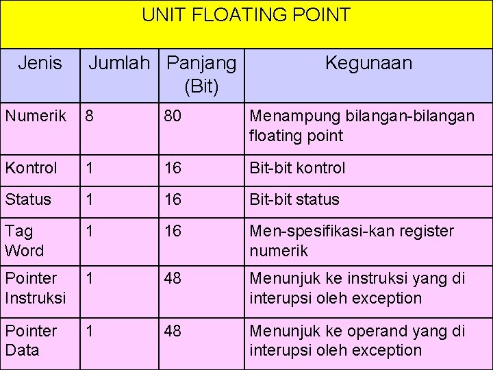 UNIT FLOATING POINT Jenis Jumlah Panjang (Bit) Kegunaan Numerik 8 80 Menampung bilangan-bilangan floating