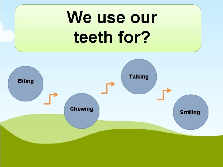 We use our teeth for? Talking Biting Chewing Smiling 