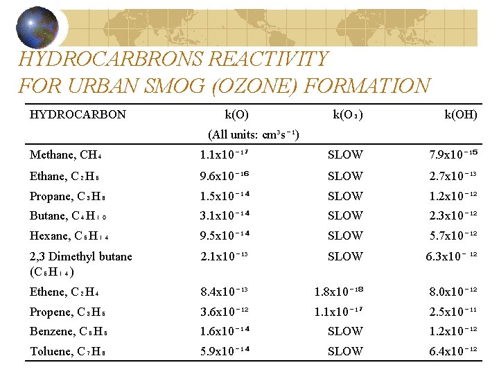 HYDROCARBRONS REACTIVITY FOR URBAN SMOG (OZONE) FORMATION HYDROCARBON k(O) k(O₃) k(OH) (All units: cm³s⁻¹)