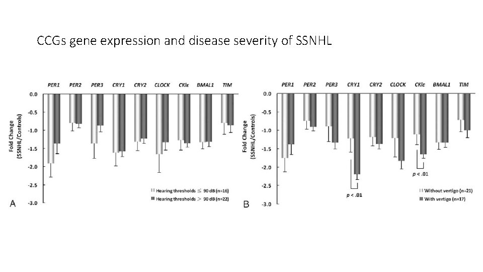 CCGs gene expression and disease severity of SSNHL 