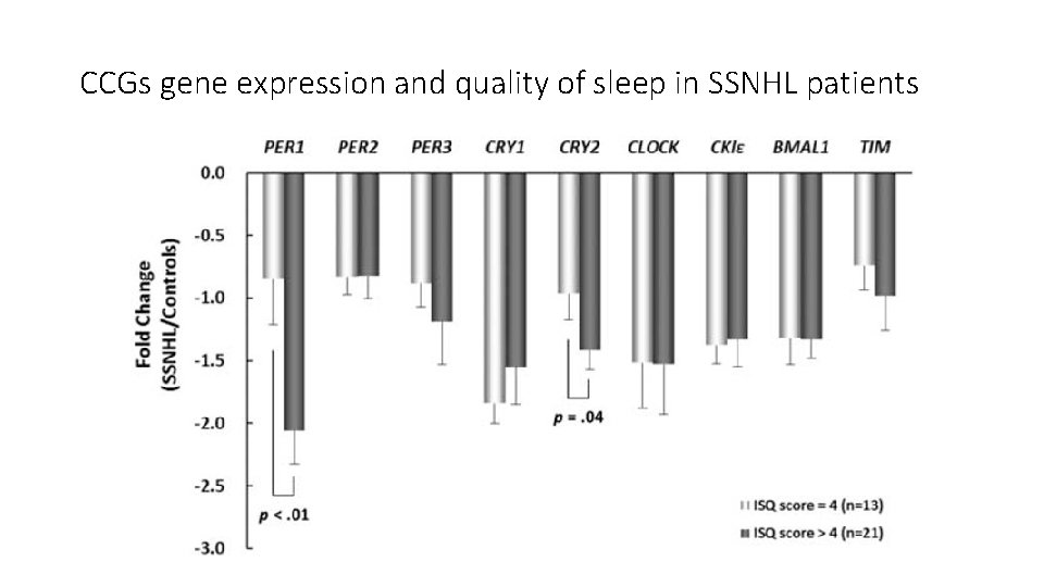 CCGs gene expression and quality of sleep in SSNHL patients 