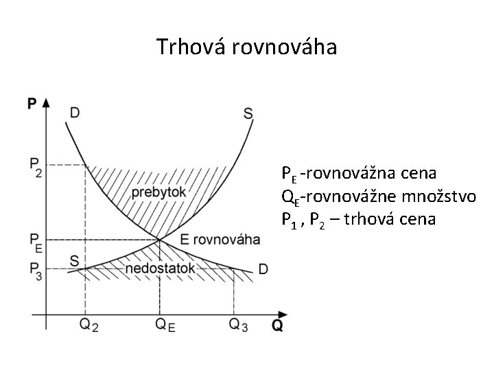 Trhová rovnováha PE -rovnovážna cena QE-rovnovážne množstvo P 1 , P 2 – trhová