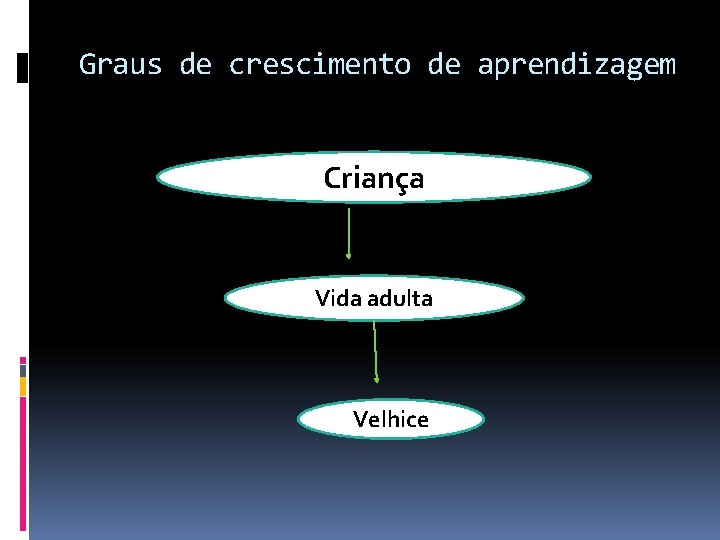 Graus de crescimento de aprendizagem Criança Vida adulta Velhice 