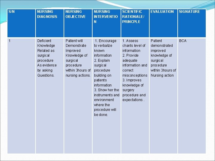 S/N NURSING DIAGNOSIS NURSING OBJECTIVE NURSING INTERVENTIO N SCIENTIFIC RATIONALE/ PRINCPLE EVALUATION SIGNATURE 1