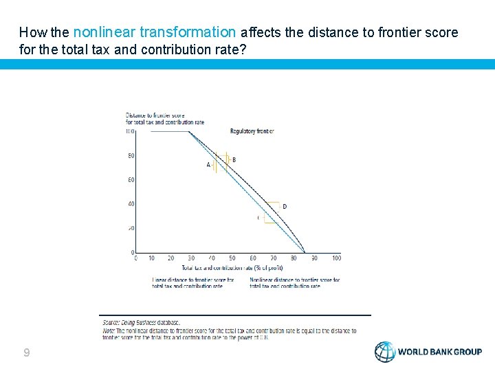 How the nonlinear transformation affects the distance to frontier score for the total tax