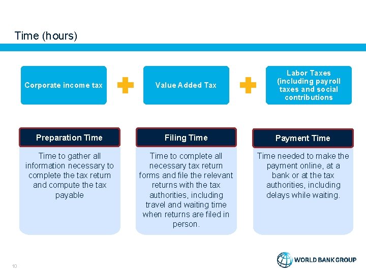 Time (hours) Corporate income tax 10 Value Added Tax Labor Taxes (including payroll taxes