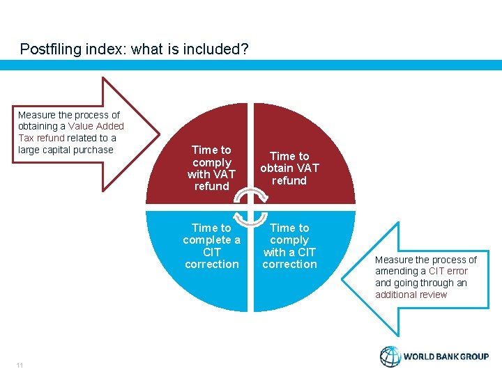 Postfiling index: what is included? Measure the process of obtaining a Value Added Tax