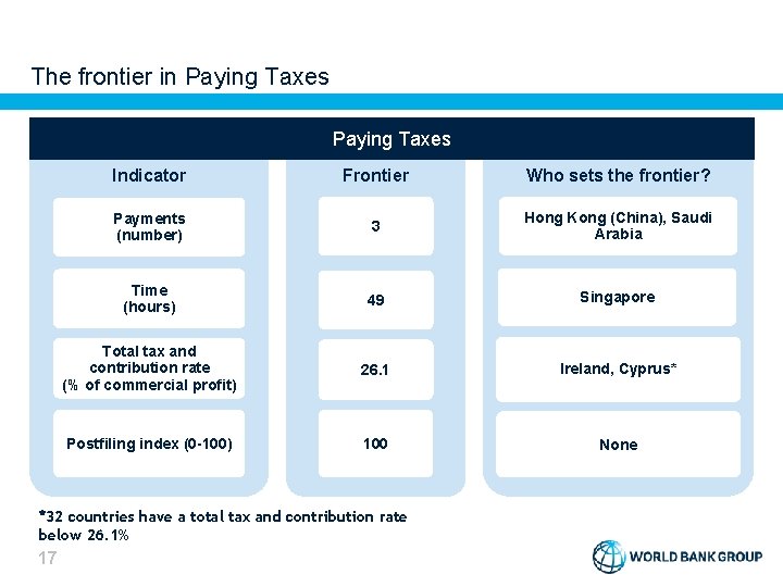 The frontier in Paying Taxes Indicator Frontier Who sets the frontier? Payments (number) 3