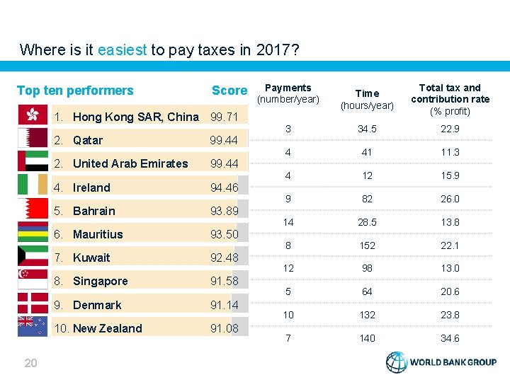 Where is it easiest to pay taxes in 2017? Top ten performers Score Payments