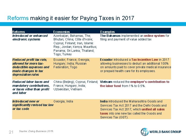 Reforms making it easier for Paying Taxes in 2017 Reforms Introduced or enhanced electronic