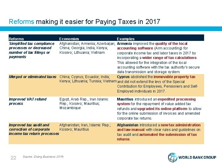 Reforms making it easier for Paying Taxes in 2017 Reforms Simplified tax compliance processes