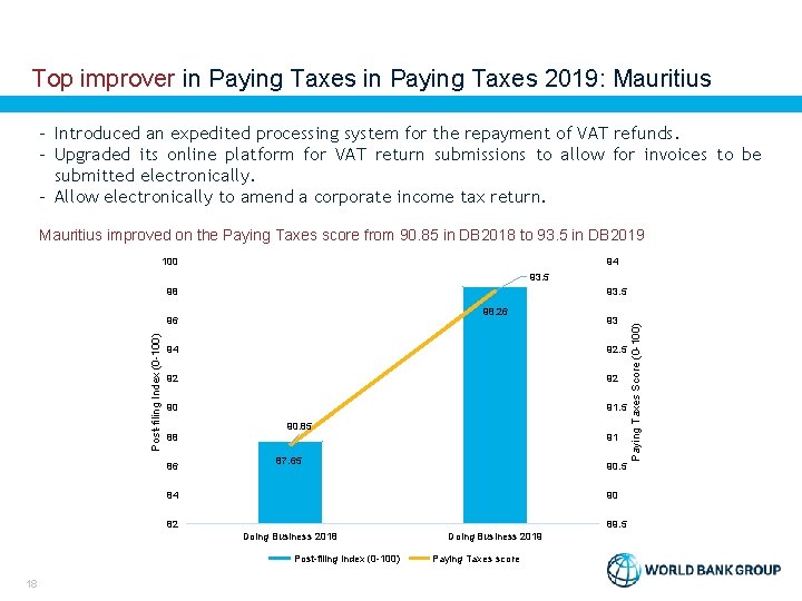 Top improver in Paying Taxes 2019: Mauritius - Introduced an expedited processing system for