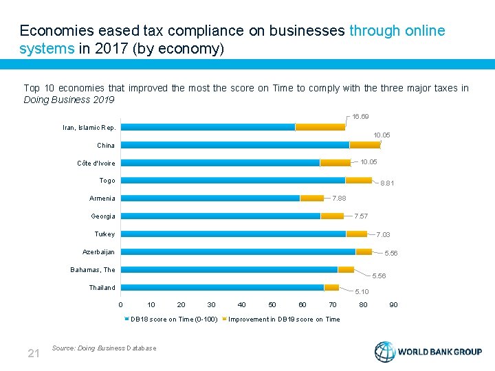 Economies eased tax compliance on businesses through online systems in 2017 (by economy) Top