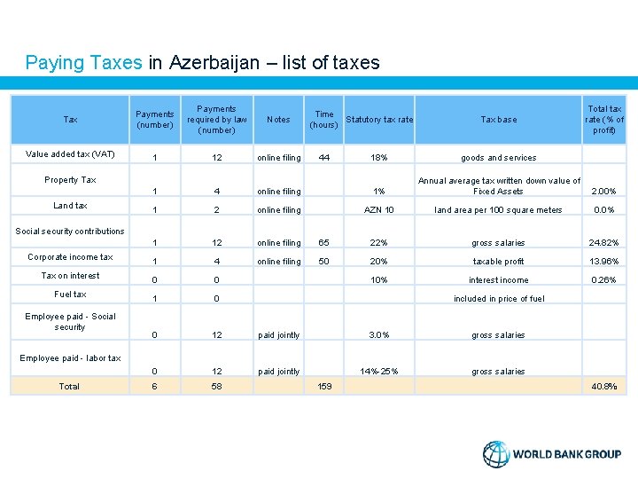 Paying Taxes in Azerbaijan – list of taxes Tax Payments (number) Payments required by