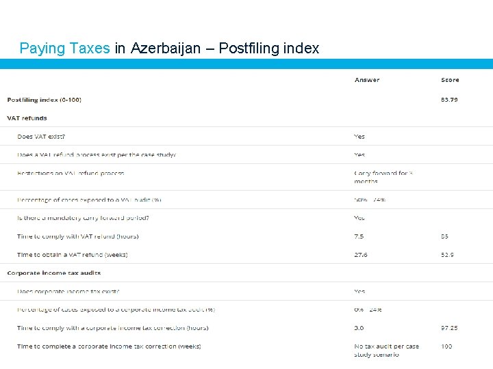 Paying Taxes in Azerbaijan – Postfiling index 