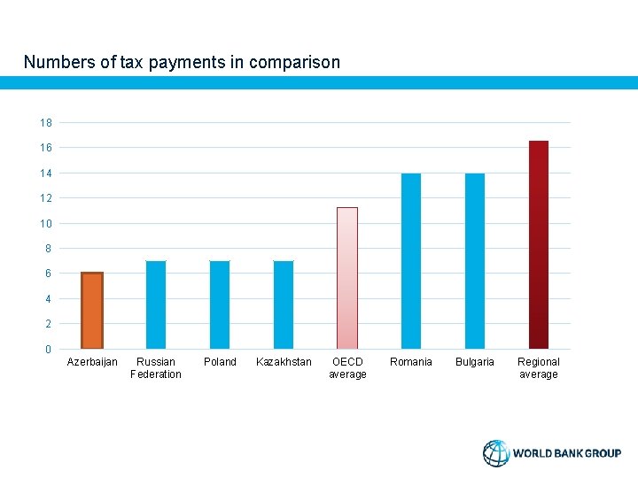 Numbers of tax payments in comparison 18 16 14 12 10 8 6 4