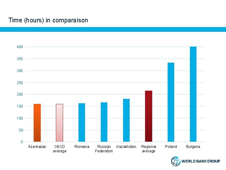 Time (hours) in comparaison 400 350 300 250 200 150 100 50 0 Azerbaijan