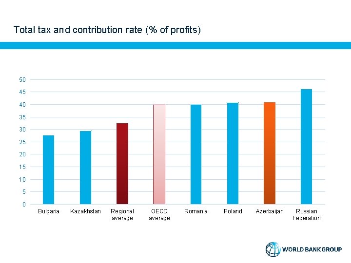 Total tax and contribution rate (% of profits) 50 45 40 35 30 25