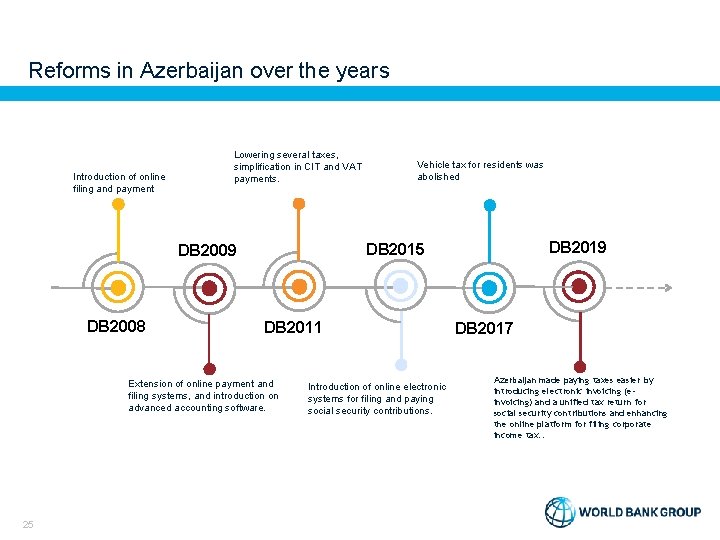 Reforms in Azerbaijan over the years Introduction of online filing and payment Lowering several