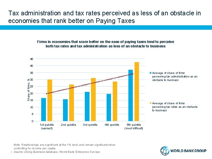 Tax administration and tax rates perceived as less of an obstacle in economies that