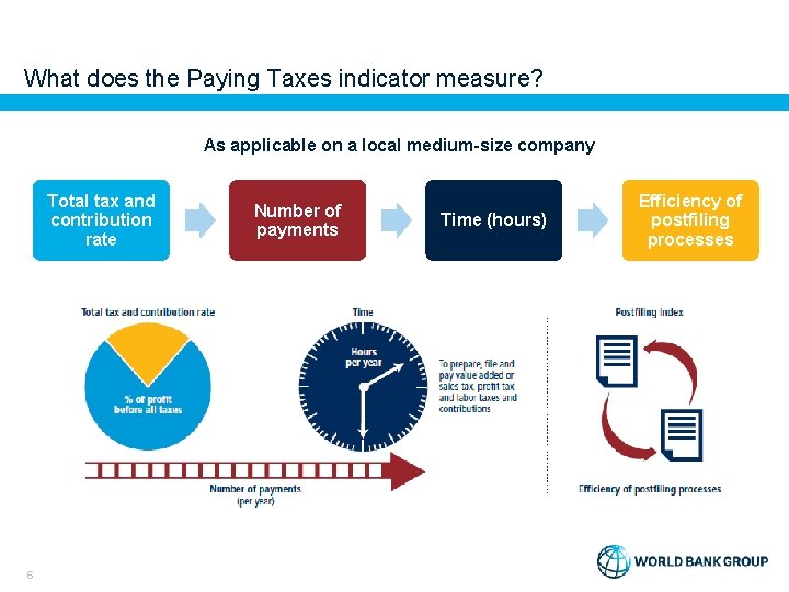 What does the Paying Taxes indicator measure? As applicable on a local medium-size company