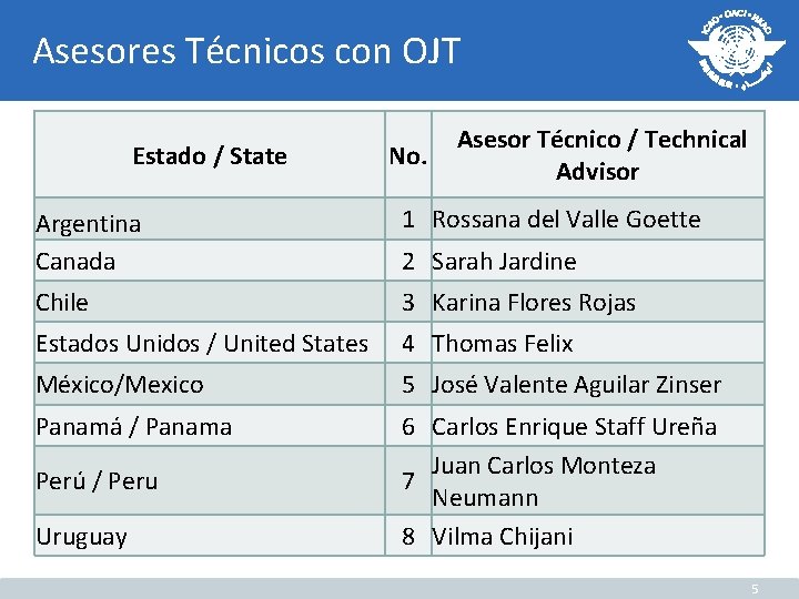 Asesores Técnicos con OJT Estado / State No. Asesor Técnico / Technical Advisor Argentina