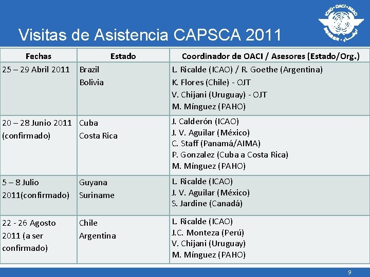 Visitas de Asistencia CAPSCA 2011 Fechas Estado 25 – 29 Abril 2011 Brazil Bolivia