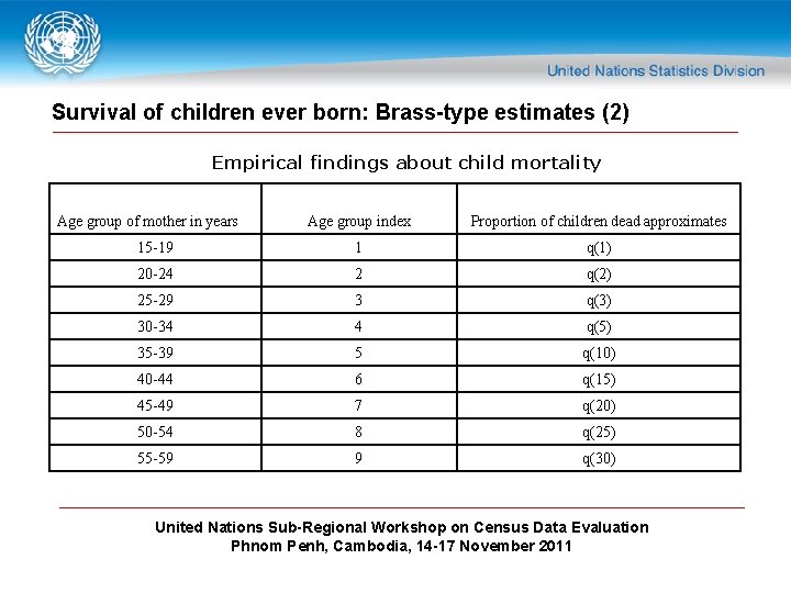 Survival of children ever born: Brass-type estimates (2) Empirical findings about child mortality Age