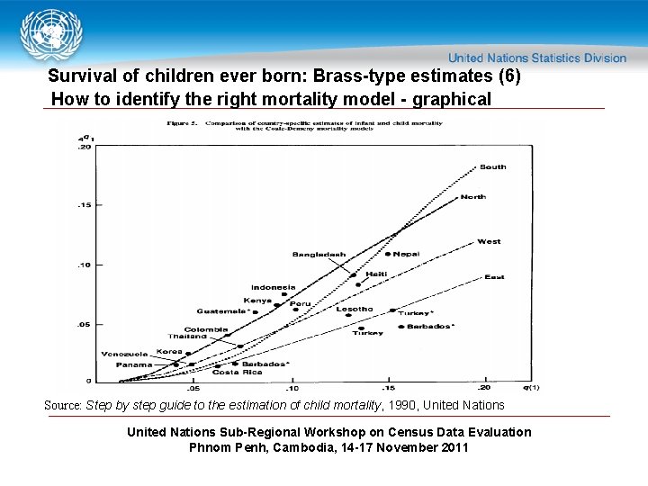 Survival of children ever born: Brass-type estimates (6) How to identify the right mortality