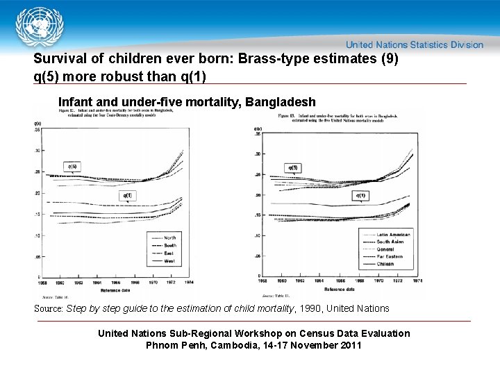 Survival of children ever born: Brass-type estimates (9) q(5) more robust than q(1) Infant