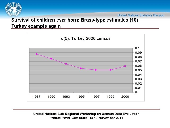 Survival of children ever born: Brass-type estimates (10) Turkey example again United Nations Sub-Regional