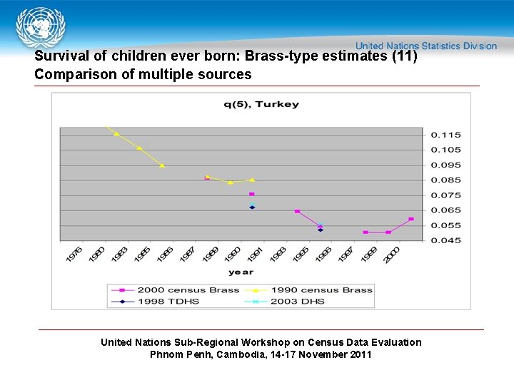 Survival of children ever born: Brass-type estimates (11) Comparison of multiple sources United Nations