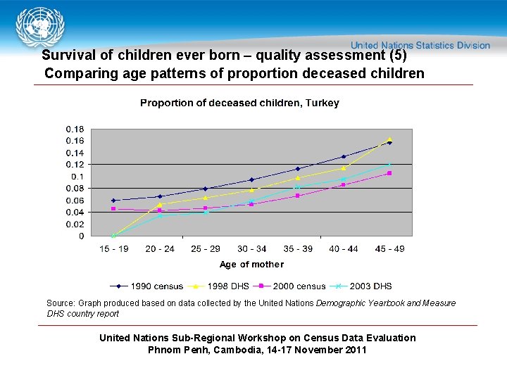 Survival of children ever born – quality assessment (5) Comparing age patterns of proportion