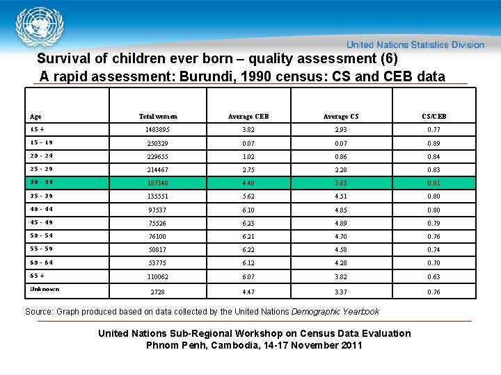 Survival of children ever born – quality assessment (6) A rapid assessment: Burundi, 1990