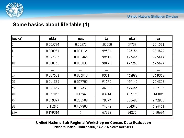 Some basics about life table (1) Age (x) n. Mx nqx lx n. Lx