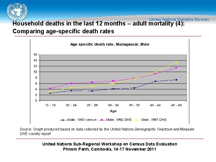 Household deaths in the last 12 months – adult mortality (4): Comparing age-specific death