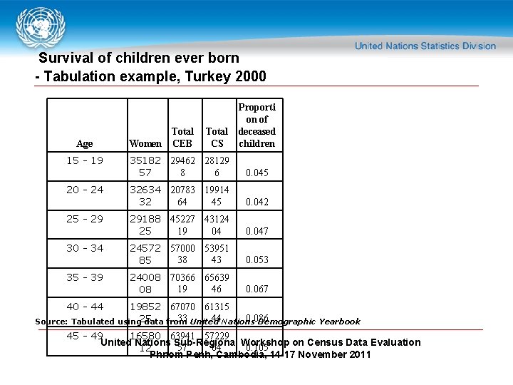 Survival of children ever born - Tabulation example, Turkey 2000 Age 15 - 19