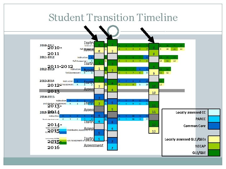 Student Transition Timeline 20102011 -2012 Instruction 2 Assessment K 2 K 1 Instruction 3