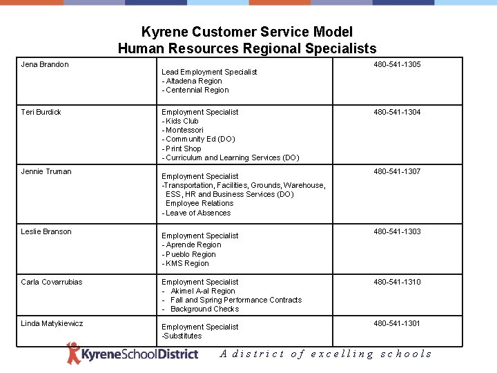 Kyrene Customer Service Model Human Resources Regional Specialists Jena Brandon Teri Burdick Jennie Truman