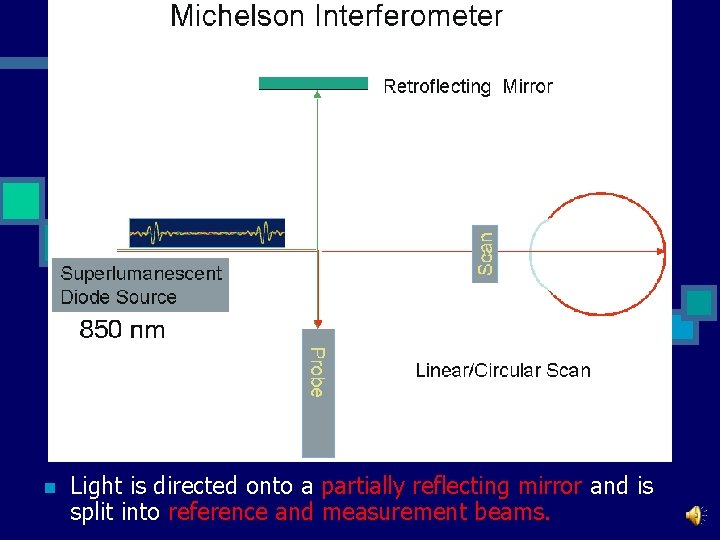 n Light is directed onto a partially reflecting mirror and is split into reference