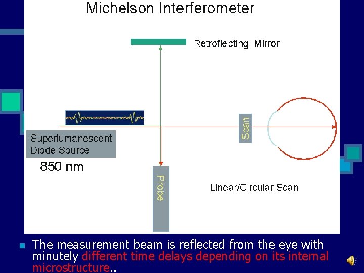 n The measurement beam is reflected from the eye with minutely different time delays