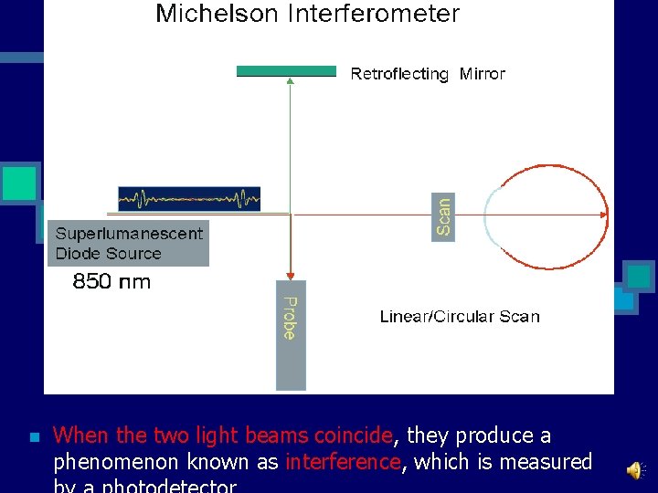 n When the two light beams coincide, they produce a phenomenon known as interference,