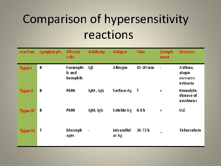 Comparison of hypersensitivity reactions reaction Lymphocyte Effector cells Antibody Antigen Time Comple ment Diseases