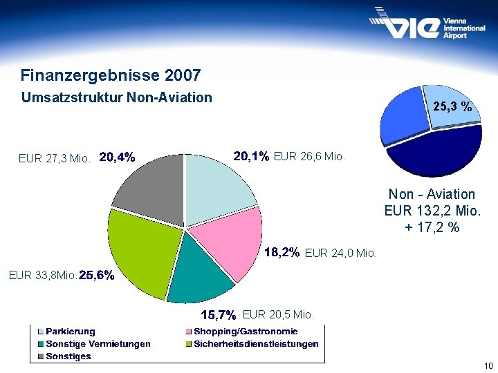 Finanzergebnisse 2007 Umsatzstruktur Non-Aviation EUR 27, 3 Mio. 25, 3 % EUR 26, 6