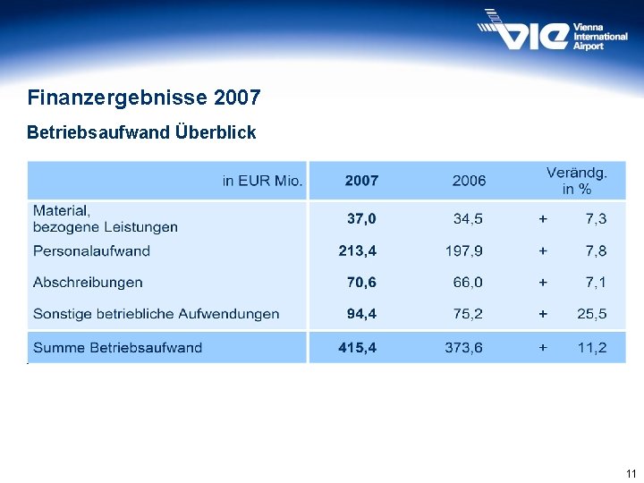 Finanzergebnisse 2007 Betriebsaufwand Überblick 11 