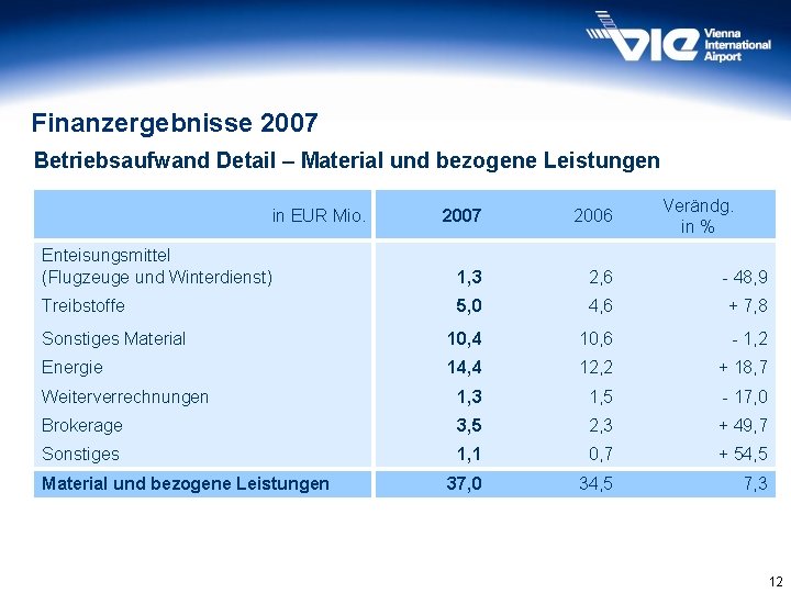 Finanzergebnisse 2007 Betriebsaufwand Detail – Material und bezogene Leistungen in EUR Mio. Verändg. in