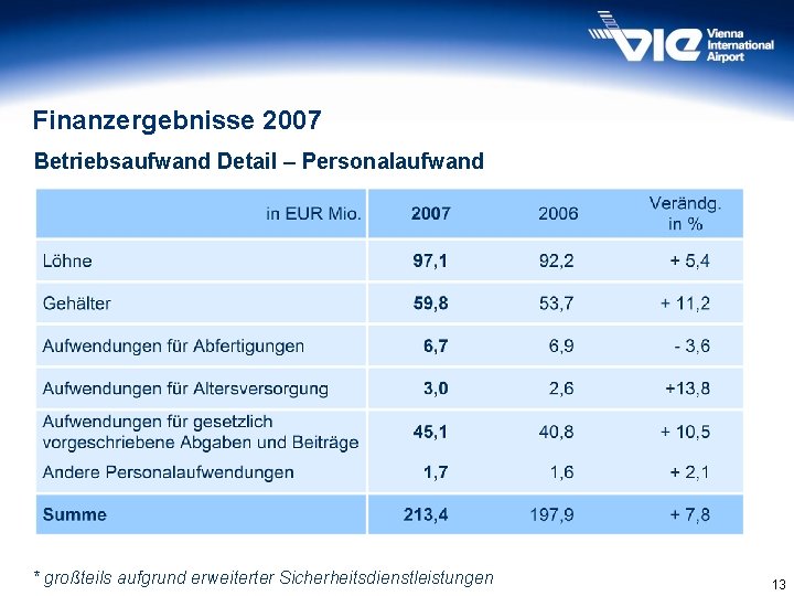 Finanzergebnisse 2007 Betriebsaufwand Detail – Personalaufwand * großteils aufgrund erweiterter Sicherheitsdienstleistungen 13 