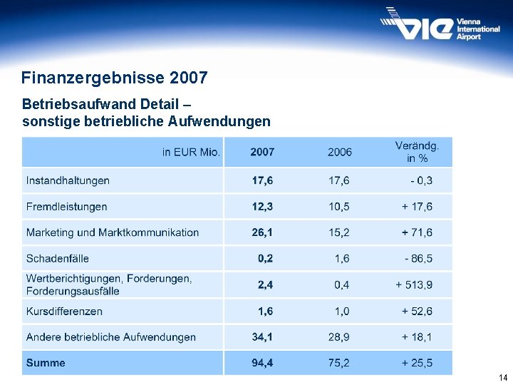 Finanzergebnisse 2007 Betriebsaufwand Detail – sonstige betriebliche Aufwendungen 14 