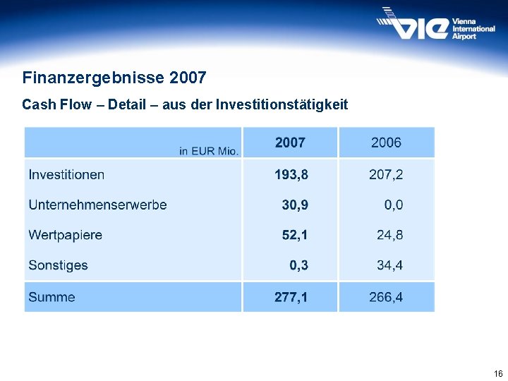 Finanzergebnisse 2007 Cash Flow – Detail – aus der Investitionstätigkeit 16 